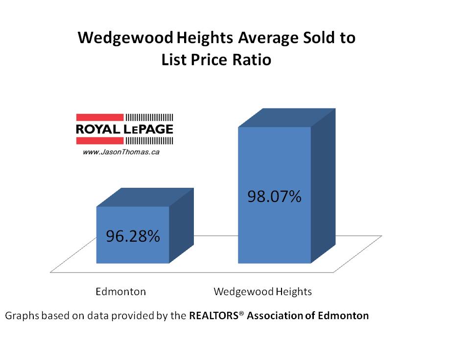 Wedgewood heights average sold to list price ratio